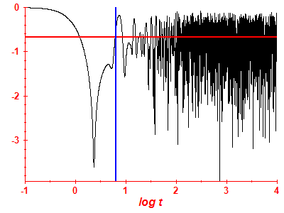 Survival probability log